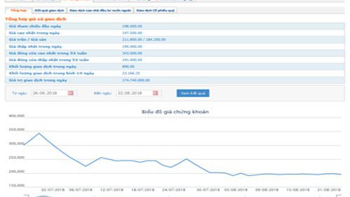 Đóng cửa phiên giao dịch ngày 22/8, cổ phiếu YEG tiếp tục giảm chỉ còn 195.500 đồng/cổ phiếu, giảm 2.500 đồng/cổ phiếu so với ngày hôm qua (21/8/2018).