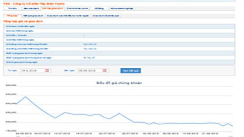 Biểu đồ giao dịch giá cổ phiếu YEG trong thời gian qua - Nguồn: HOSE.