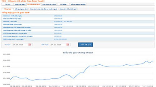 Biểu đồ giao dịch giá cổ phiếu YEG trong thời gian qua - Nguồn: HOSE.