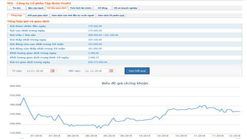 Biểu đồ giá cổ phiếu YEG từ đầu năm đến nay - Nguồn: HOSE.