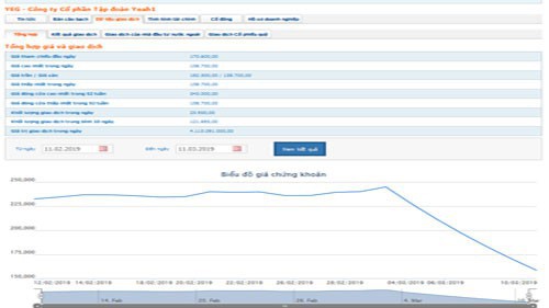 Sơ đồ giao dịch giá cổ phiếu YEG trong thời gian qua - Nguồn: HNX.