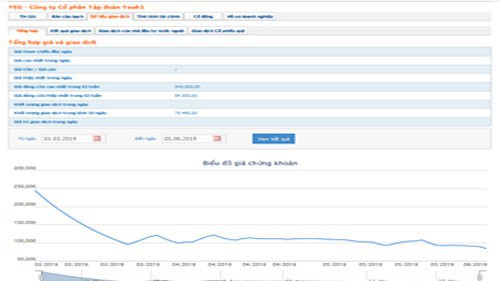 Biểu đồ giao dịch giá cổ phiếu YEG trong thời gian qua - Nguồn: HOSE.