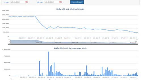 Biểu đồ giao dịch giá cổ phiếu YEG từ đầu năm đến nay - Nguồn: HOSE.