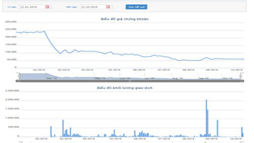 Biểu đồ giao dịch giá cổ phiếu YEG từ đầu năm đến nay - Nguồn: HOSE.