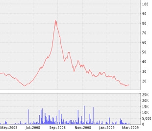 Biểu đồ diễn biến giá cổ phiếu YSC kể từ tháng 5/2008 đến nay - Nguồn ảnh: VNDS.