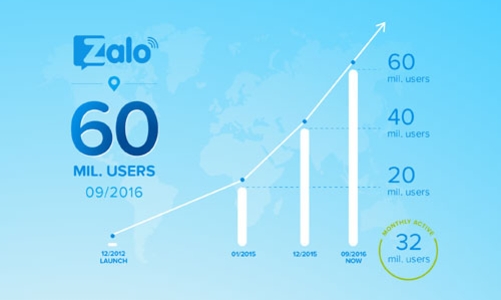 Zalo công bố cán mốc 60 triệu người dùng