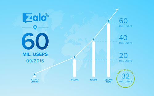 Zalo hiện đang được ứng dụng trong hoạt động của nhiều cơ quan nhà nước.