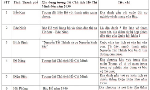 Thủ tướng yêu cầu Sơn La báo cáo đề án quần thể tượng đài Bác Hồ