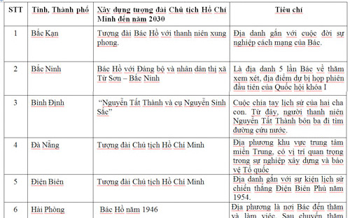 Một phần bản danh sách 14 địa phương dự kiến được ưu tiên xây dựng tượng đài Chủ tịch Hồ Chí Minh, nằm trong dự thảo đề án quy hoạch hệ thống tượng đài Chủ tịch Hồ Chí Minh đến năm 2030, do Bộ Văn hóa - Thể thao và Du lịch xây dựng.