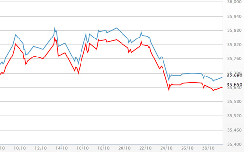 Diễn biến giá vàng SJC tại DOJI - Nguồn: DOJI.<br>