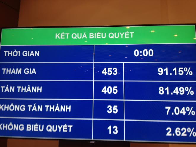 Theo nghị quyết, Quốc hội, hội đồng nhân dân tổ chức lấy phiếu tín nhiệm một lần trong mỗi nhiệm kỳ vào kỳ họp thường lệ cuối năm thứ ba của nhiệm kỳ và vẫn giữ nguyên 3 mức độ tín nhiệm là “tín nhiệm cao”, “tín nhiệm” và “tín nhiệm thấp”.