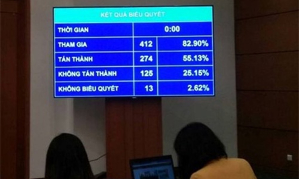 Cuối tháng 11 năm ngoái, Quốc hội biểu quyết thông qua Luật Giáo dục nghề nghiệp với chỉ 274 bấm nút thông qua, với tỉ lệ thấp kỷ lục 55,13% - Ảnh: NLĐ.<br>