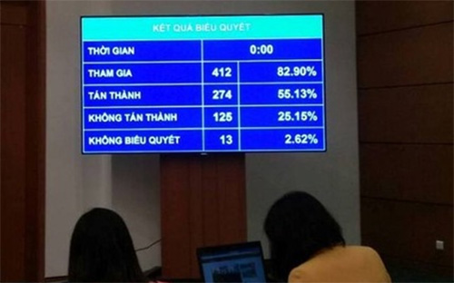 Cuối tháng 11 năm ngoái, Quốc hội biểu quyết thông qua Luật Giáo dục nghề nghiệp với chỉ 274 bấm nút thông qua, với tỉ lệ thấp kỷ lục 55,13% - Ảnh: NLĐ.<br>