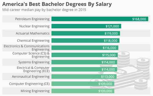 Những ngành nằm trong nhóm trả lương cao nhất, đối với các nhân viên đã đi làm lâu năm với nhiều kinh nghiệm  (mid - career) - Nguồn: Forbes.<br>