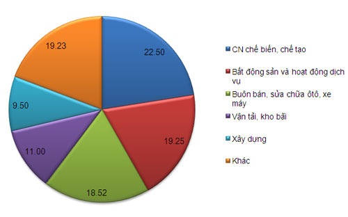 <span id="div" class="fl w100 mt10 span-detailimages relative">Cơ cấu tỷ trọng nợ xấu của một số ngành (đơn vị: %) - Nguồn: Ngân hàng Nhà nước.</span>
