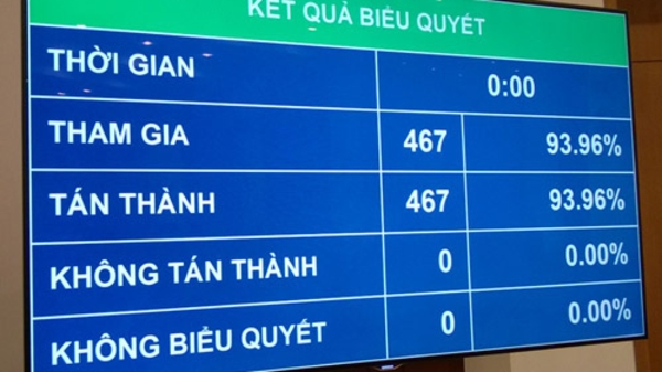 Danh sách 50 vị được Quốc hội lấy phiếu tín nhiệm