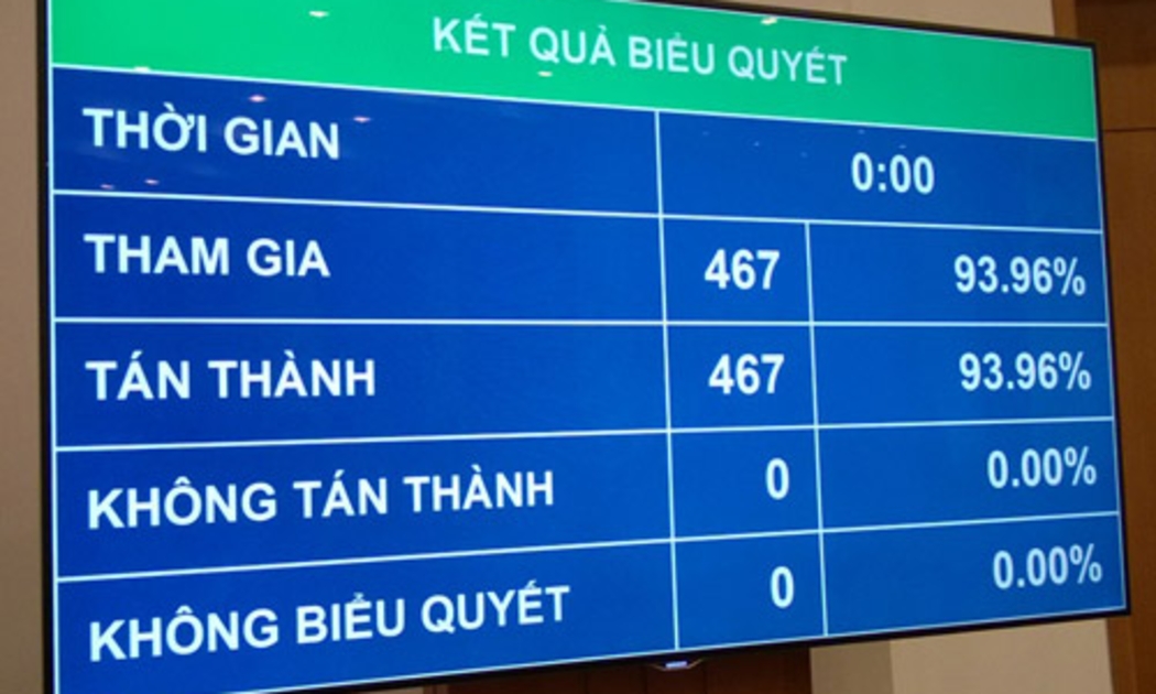 100% đại biểu Quốc hội có mặt tại hội trường tán thành danh sách các lãnh đạo chủ chốt được lấy phiếu tín nhiệm - Ảnh: Thanh Niên.<br>