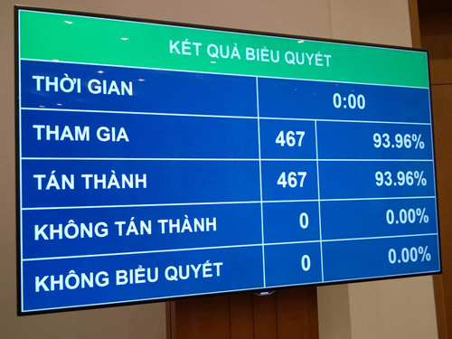 100% đại biểu Quốc hội có mặt tại hội trường tán thành danh sách các lãnh đạo chủ chốt được lấy phiếu tín nhiệm - Ảnh: Thanh Niên.<br>