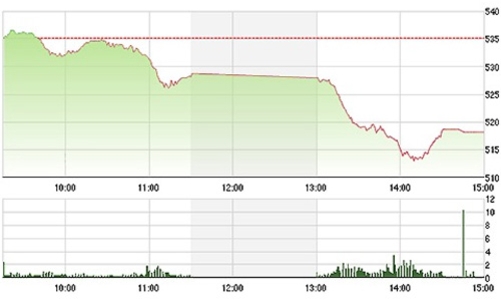 Chứng khoán chiều 17/12: “Cuồng phong” giải chấp, 145 mã giảm sàn