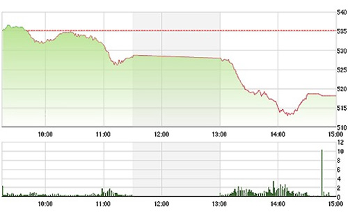 VN-Index rơi cực nhanh chiều nay.