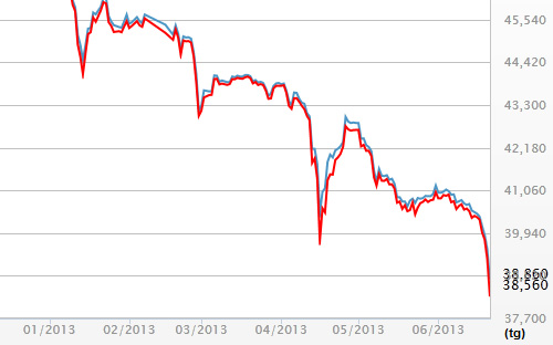 Diễn biến giá vàng SJC từ đầu năm đến nay - Nguồn: DOJI.<br>