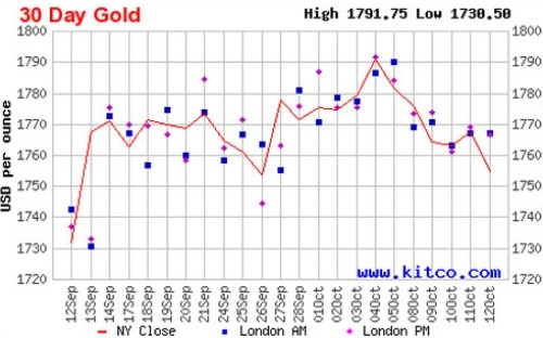 Diễn biến giá vàng thế giới trong 1 tháng qua dựa trên giá đóng cửa của vàng giao ngay tại New York - Nguồn: Kitco.<br>
