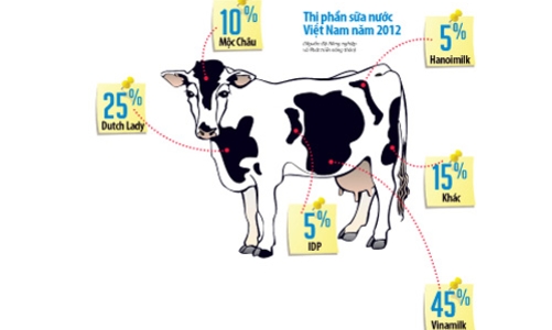 TH Milk lỡ một nước cờ?