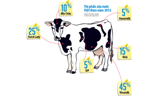 “Đứa trẻ” TH Milk cần được “cho ăn” liên tục để không bị suy dinh dưỡng.