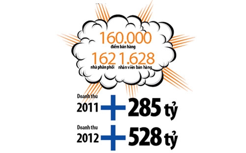 Với hệ thống phân phối bao gồm hơn 160.000 điểm bán hàng, trên 1.600 
nhân viên bán hàng và 162 nhà phân phối của Masan Consumer, sản phẩm của
 Vinacafé Biên Hòa có “độ phủ sóng” trên toàn quốc tốt hơn rất nhiều so 
với trước khi sáp nhập.