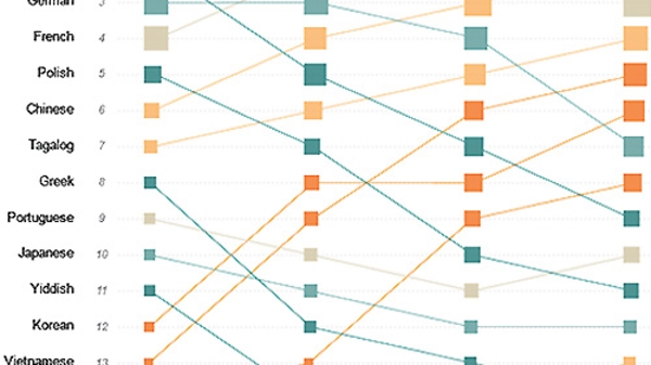 Tiếng Việt là ngôn ngữ phổ biến thứ 6 tại Mỹ