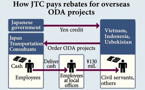 Với việc khởi tố vụ án, khởi tố bị can, đến thời điểm này đã có khoảng một nửa số cán bộ được cho là có liên quan đến việc nhận hối lộ từ JTC đã bị bắt tạm giam.<br>