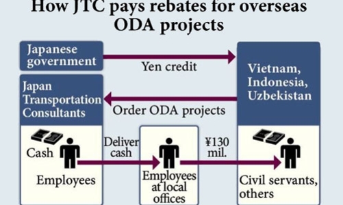 Yêu cầu JTC cung cấp danh sách cán bộ nhận hối lộ