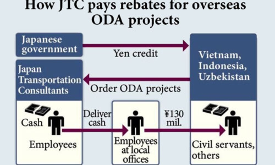 Theo khai nhận của đại diện JTC, doanh nghiệp này đã phải hối lộ quan chức đường sắt của 3 nước, trong đó có Việt Nam để được trúng thầu các dự án.