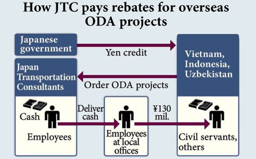Theo khai nhận của đại diện JTC, doanh nghiệp này đã phải hối lộ quan chức đường sắt của 3 nước, trong đó có Việt Nam để được trúng thầu các dự án.<br>