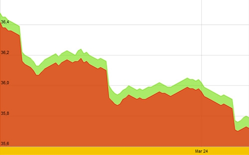 Diễn biến giá vàng SJC trong 10 ngày qua - Nguồn: SJC.<br>