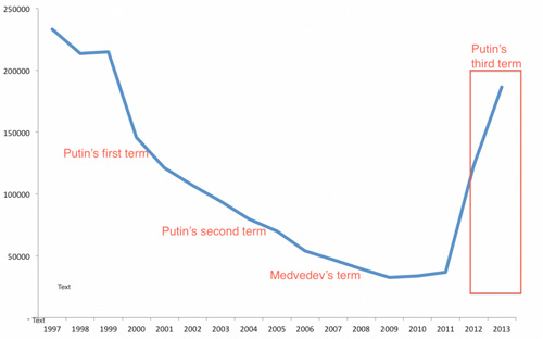 Vào nhiệm kỳ thứ ba của Tổng thống Putin, số người rời bỏ quê hương Nga bất ngờ tăng vọt - theo số liệu của cơ quan thống kê liên bang Nga Rosstat - Nguồn: Business Insider.<br>
