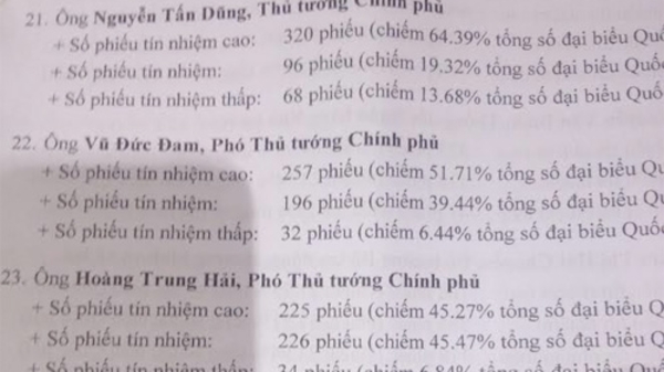 Bà Nguyễn Thị Kim Ngân được nhiều phiếu “tín nhiệm cao” nhất