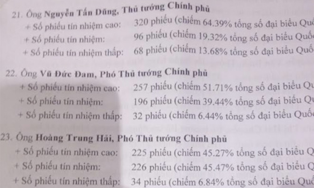 Sáng 15/11, các vị đại biểu Quốc hội đã thể hiện chính kiến trên lá phiếu đối với 50 chức danh thuộc diện được lấy phiếu tín nhiệm tại Quốc hội.