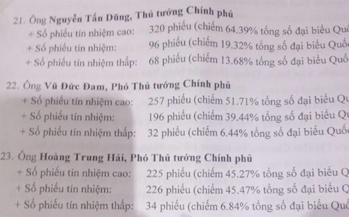 Sáng 15/11, các vị đại biểu Quốc hội đã thể hiện chính kiến trên lá phiếu đối với 50 chức danh thuộc diện được lấy phiếu tín nhiệm tại Quốc hội.