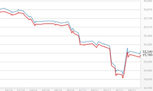 Giá vàng có khả năng giảm tiếp trong tuần này