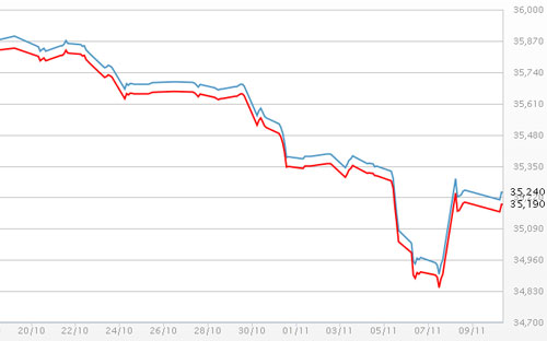 Diễn biến giá vàng SJC tại DOJI - Nguồn: DOJI.<br>