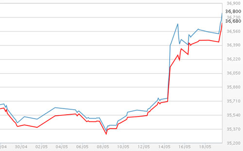 Diễn biến giá vàng SJC tại DOJI - Nguồn: DOJI.<br>