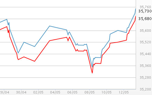 Diễn biến giá vàng SJC tại DOJI - Nguồn: DOJI.<br>