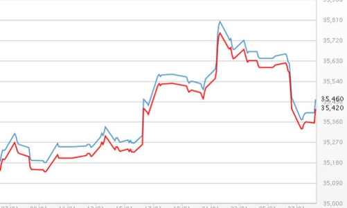 Giá vàng tăng nhẹ, USD tự do tiếp tục giảm