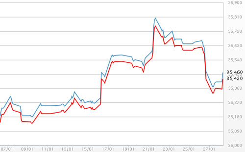 Diễn biến giá vàng SJC tại DOJI - Nguồn: DOJI.<br>