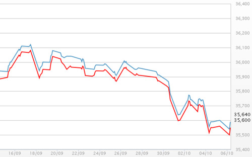 Diễn biến giá vàng SJC tại DOJI - Nguồn: DOJI.<br>