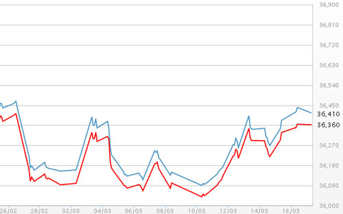 Diễn biến giá vàng SJC tại DOJI - Nguồn: DOJI.<br>