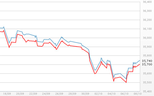Diễn biến giá vàng SJC tại DOJI - Nguồn: DOJI.<br>