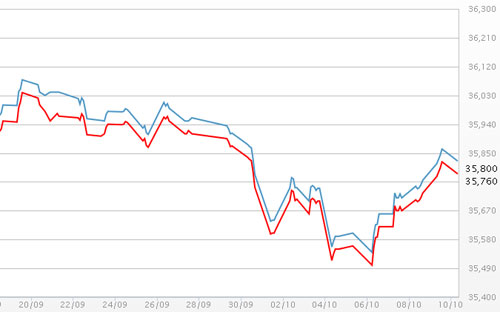 Diễn biến giá vàng SJC tại DOJI - Nguồn: DOJI.<br>