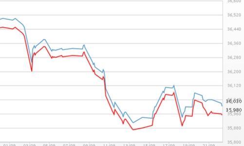 Giá vàng trong nước “vênh” thế giới 5 triệu đồng